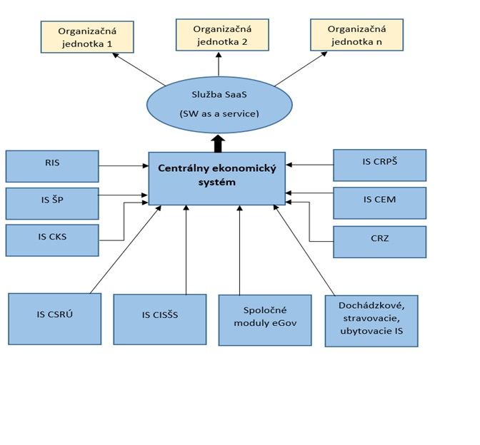 Grafické znázornenie integrácií na CES